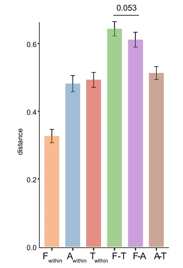 Open access visualization of Bar Plot, Error Bars, Beta Diversity, PCoA, BrayCurtis Distance