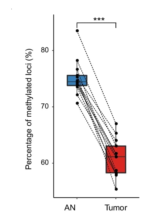 Open access visualization of Box Plot, Scatter Plot, CRC Tissues, Adjacent Normal Tissues, Methylation Level