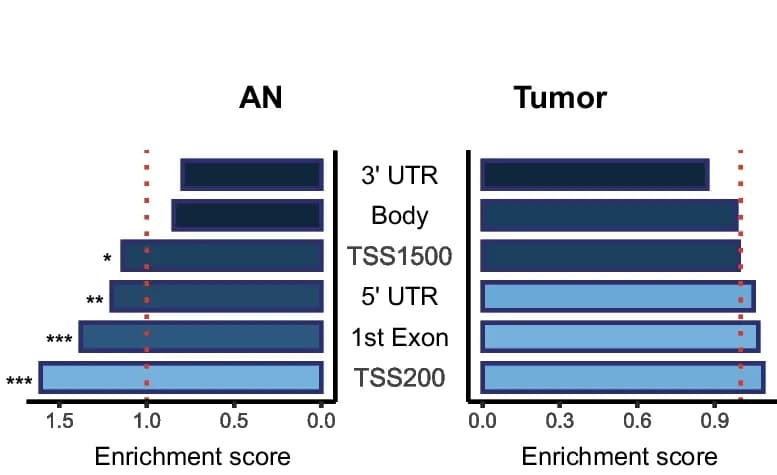 Open access visualization of Bar Plot, Error Bars, Methylation Loci, Genomic Regions, Bacteria-Associated