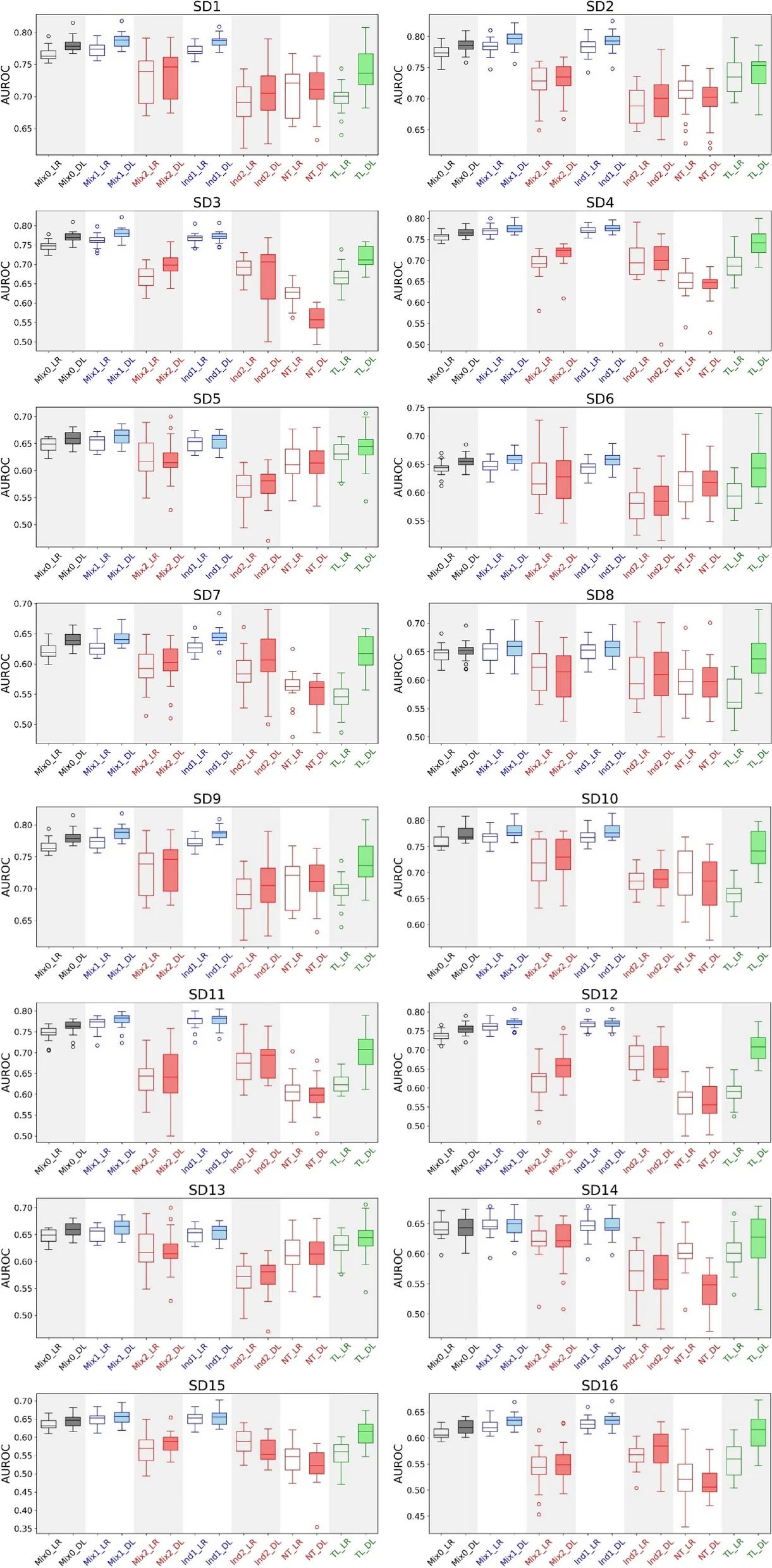 Open access visualization of Box Plot, Scatter Plot, Machine Learning, Synthetic Dataset, AUROC