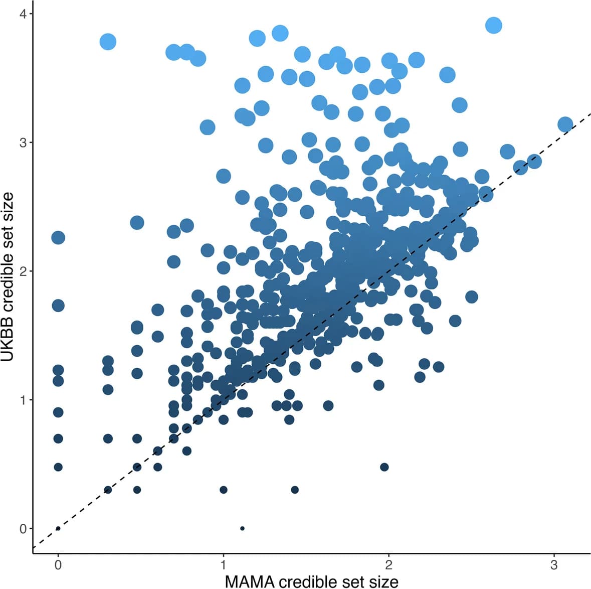 Open access visualization of Bubble Plot, Scatter Plot, Regression Plot, Fine-mapping, Credible Set Sizes
