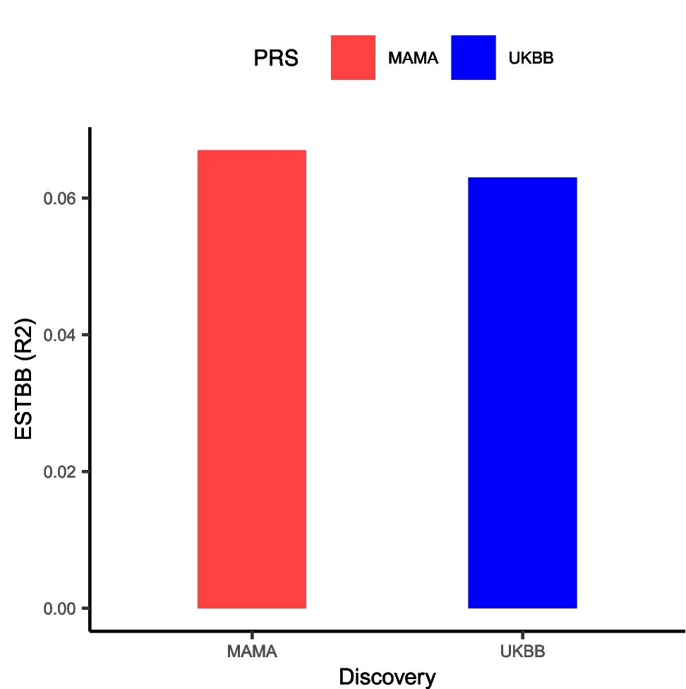 Open access visualization of Bar Plot, Clustered, BMI, Multi-ancestry, UKBB
