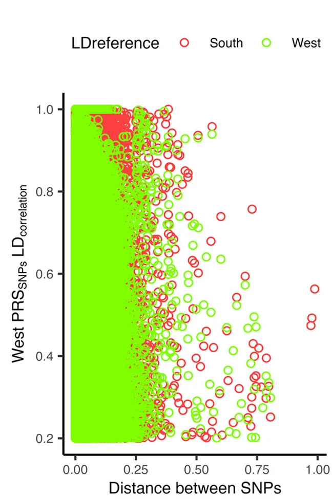 Open access visualization of Scatter Plot, Manhattan Plot, Linkage Disequilibrium, SNPs, West Africa