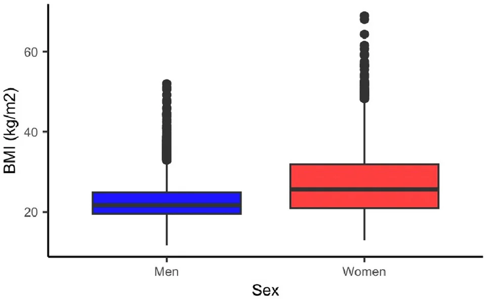 Open access visualization of Box Plot, BMI Distribution, Men, Women, AWI-Gen Study