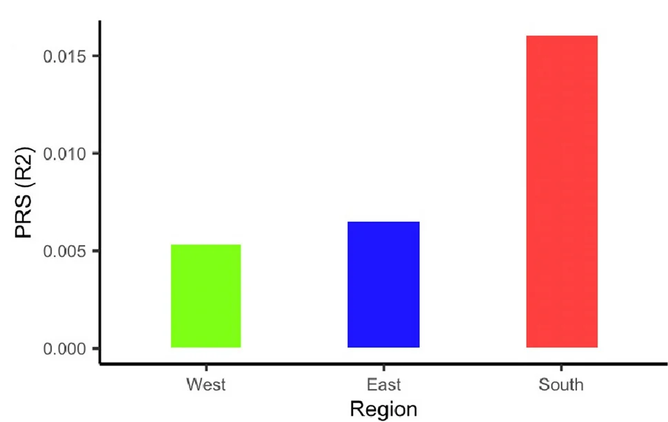 Open access visualization of Bar Plot, Polygenic Prediction, Multi-Ancestry PRS, West Africa, East Africa