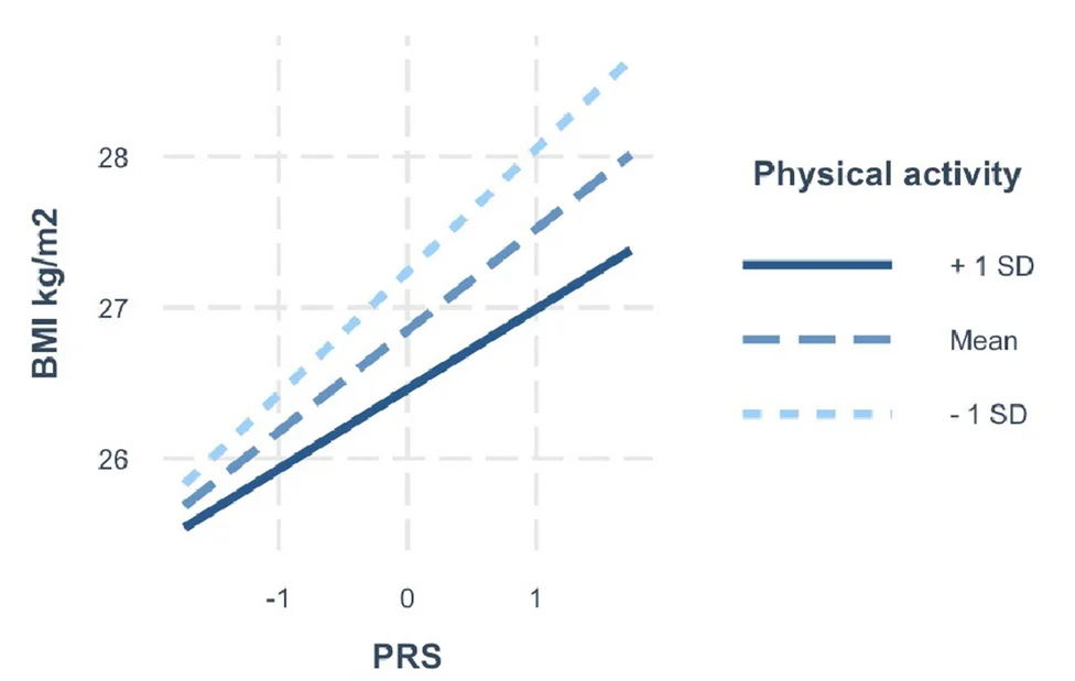 Open access visualization of Line Plot, Multi-Ancestry PRS, Physical Activity, AWI-Gen Study, Interaction