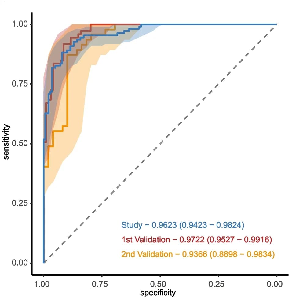 Open access visualization of Line Plot, Error Bars, Receiver Operating Characteristic Curves, Model, Study Cohort