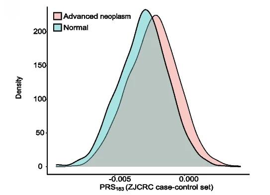 Open access visualization of Density Plot, PRS 183, ZJCRC Case-Control Set, Distribution