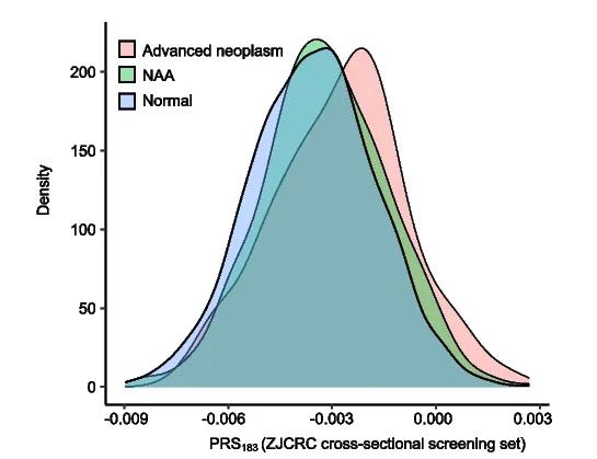 Open access visualization of Density Plot, PRS 183, ZJCRC Cross-Sectional Screening Set, Distribution