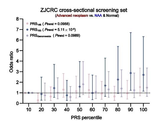 Open access visualization of Scatter Plot, Error Bars, ORs, PRS Models, PRS Decile