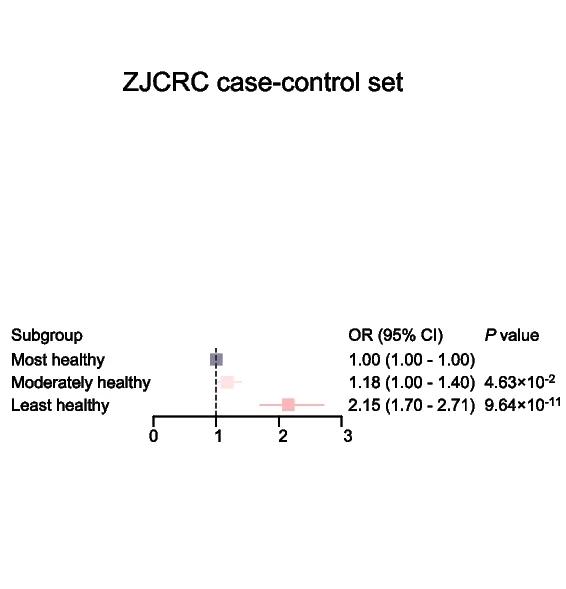 Open access visualization of Forest Plot, Colorectal Neoplasms, Environmental Risk Groups, ZJCRC Case-Control Set