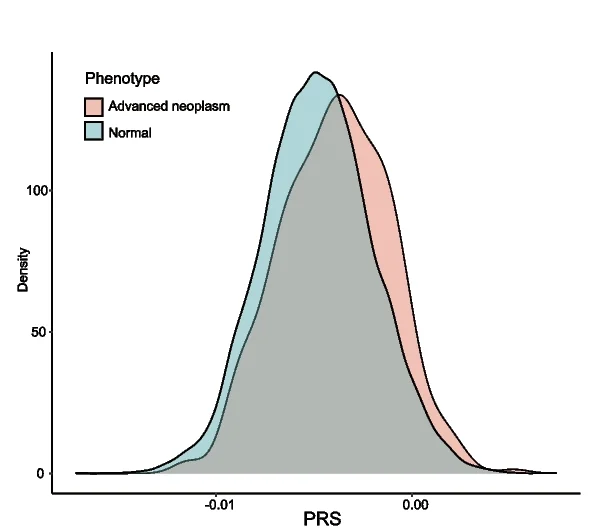 Open access visualization of Density Plot, Line Plot, PRS, Advanced Adenoma, Normal Group