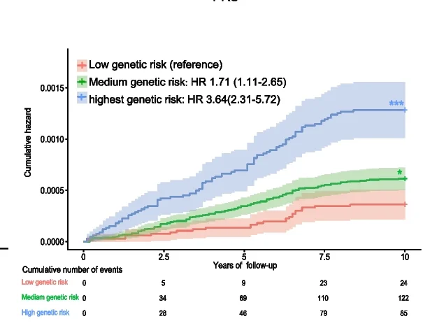 Open access visualization of Survival Curve, Error Bars, Kaplan-Meier Plot, Colorectal Neoplasm, PRS