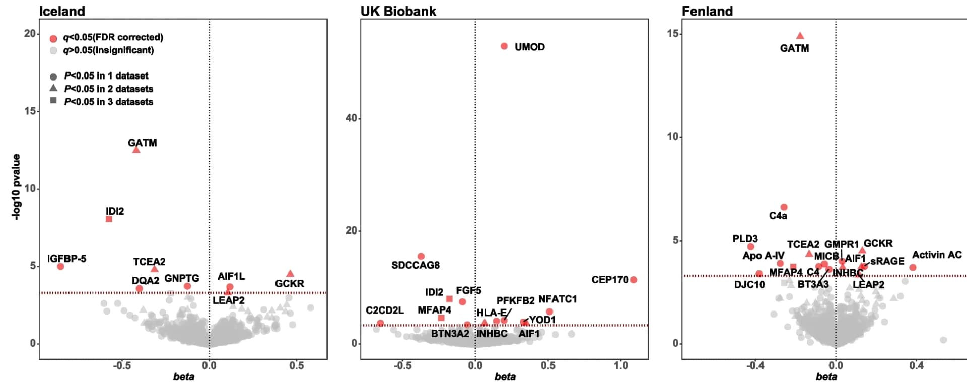 Open access visualization of Volcano Plot, Scatter Plot, Proteins, CKD, FDR Correction