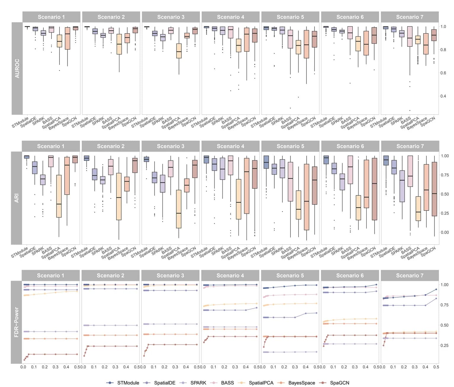 Open access visualization of Box Plot, Line Plot, AUROC, ARI, Spatial Pattern Identification