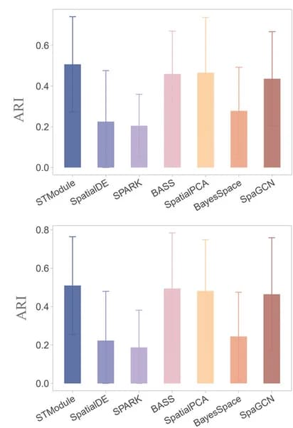 Open access visualization of Bar Plot, Error Bars, ARI, Layer Identification, DLPFC