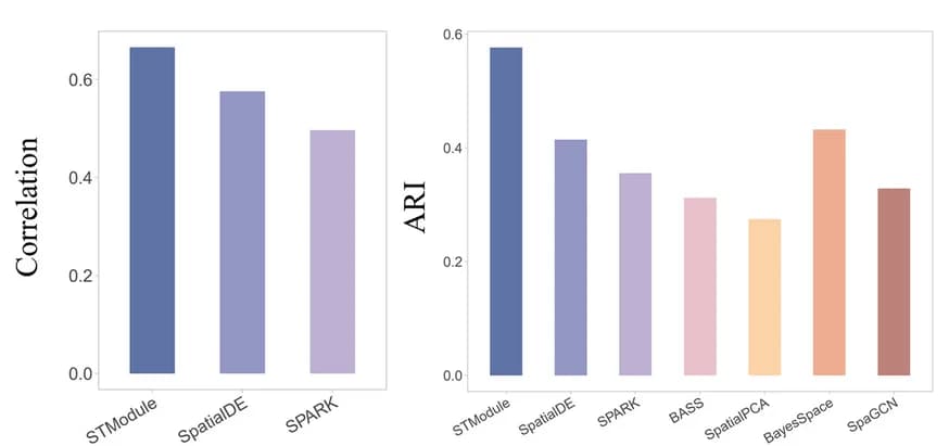 Open access visualization of Bar Plot, Clustered, Correlation, Domain Identification