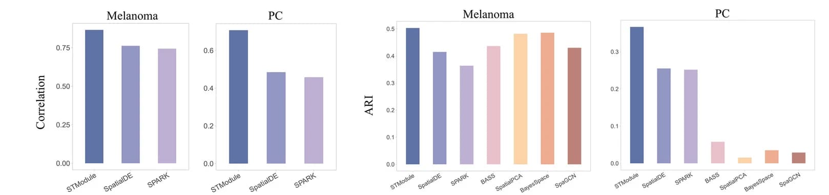 Open access visualization of Bar Plot, Correlation, ARI, Domain Identification, Methods Comparison