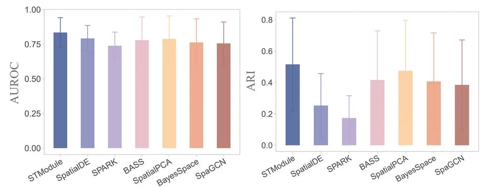 Open access visualization of Bar Plot, Error Bars, Layer Identification, DLPFC, AUROC