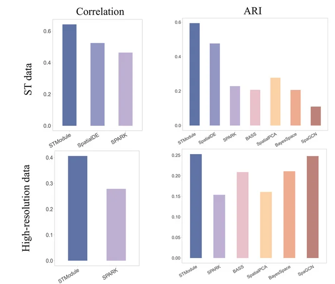 Open access visualization of Bar Plot, Method Comparison, Correlation, ARI, MOB Samples
