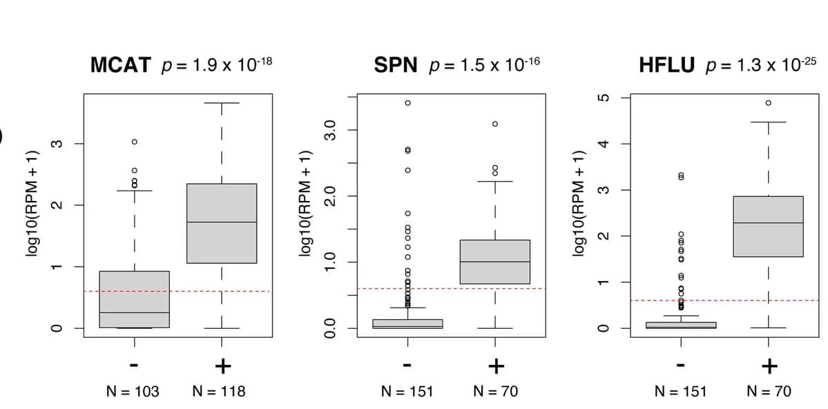 Open access visualization of Box Plot, Boxplots, Pathogen Abundance, Culture, T-test