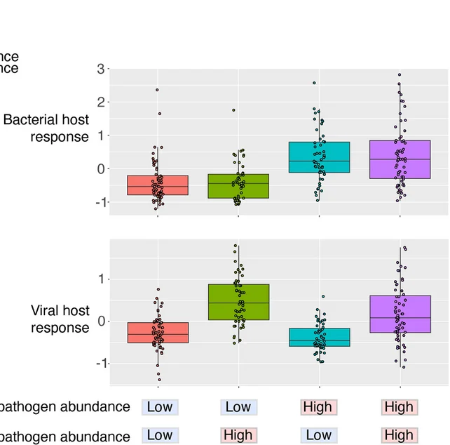 Open access visualization of Box Plot, Scatter Plot, Jitter Plots, Bacterial Host Response Scores, Viral Host Response Scores