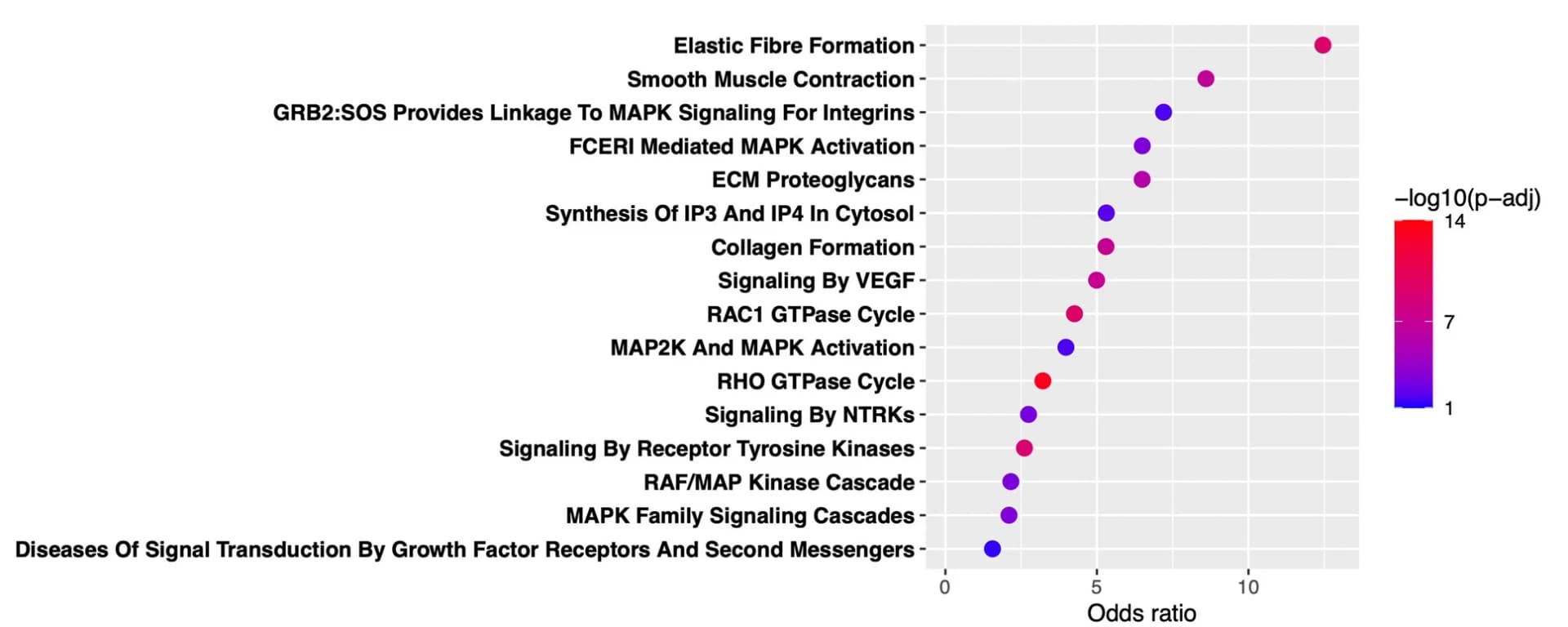 Open access visualization of Scatter Plot, Volcano Plot, Gene Sets, Reactome, Fishers GSEA