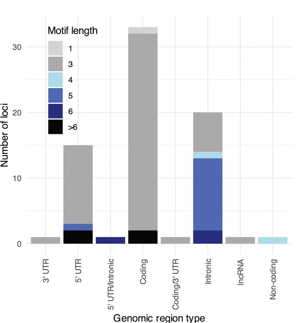 Open access visualization of Stacked Bar Plot, TR Disease, Sequence Context, Motif Size, Genomic Context