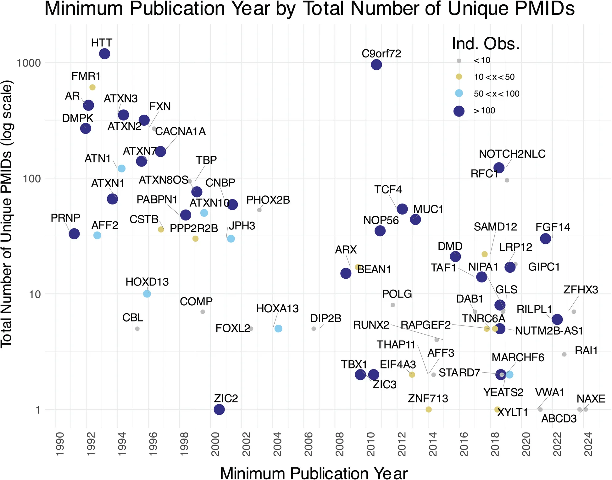 Open access visualization of Scatter Plot, Literature, Clinical Evidence, PMIDs, Loci