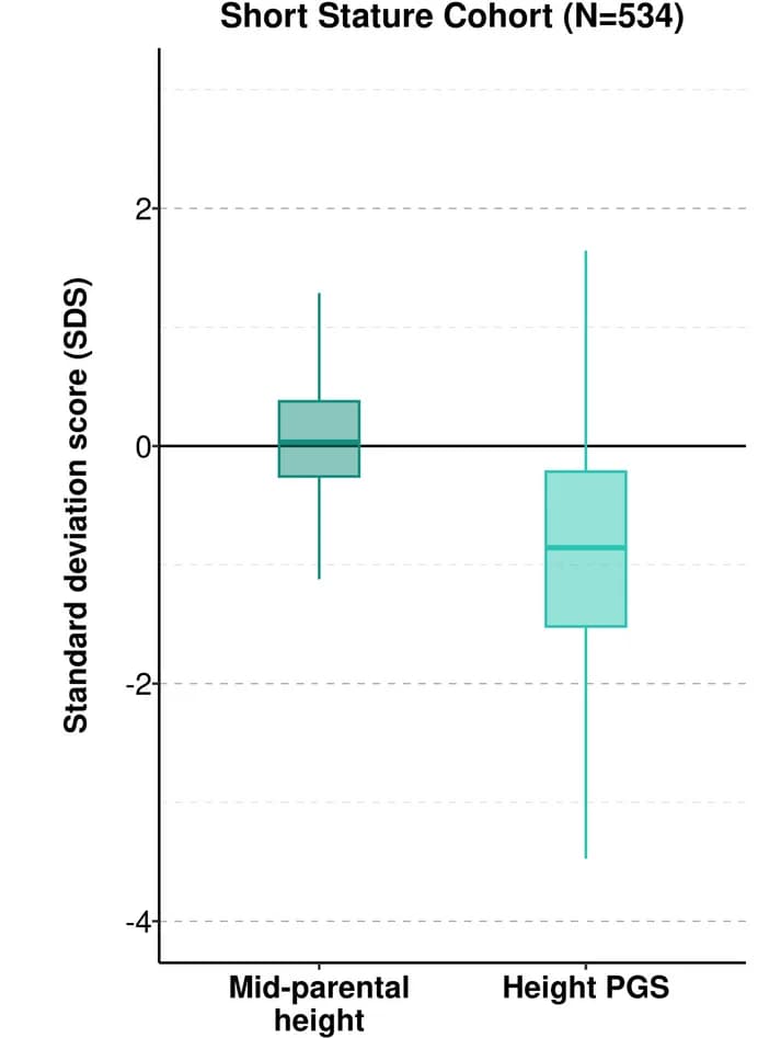 Open access visualization of Box Plot, PGS Height, MPH SDS, Short Stature, NHANES