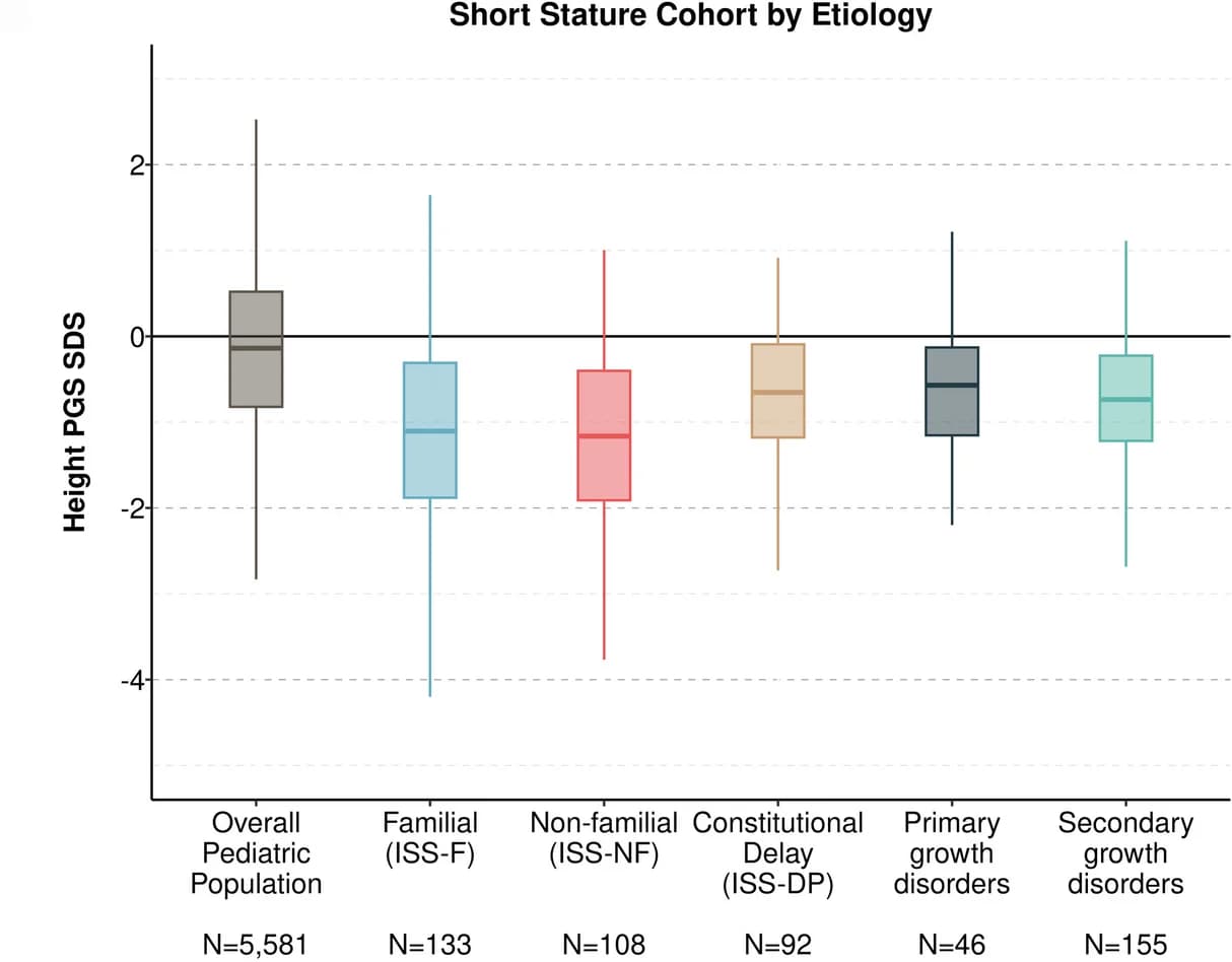 Open access visualization of Box Plot, PGS Height, Short Stature, Etiology, Pediatric Population