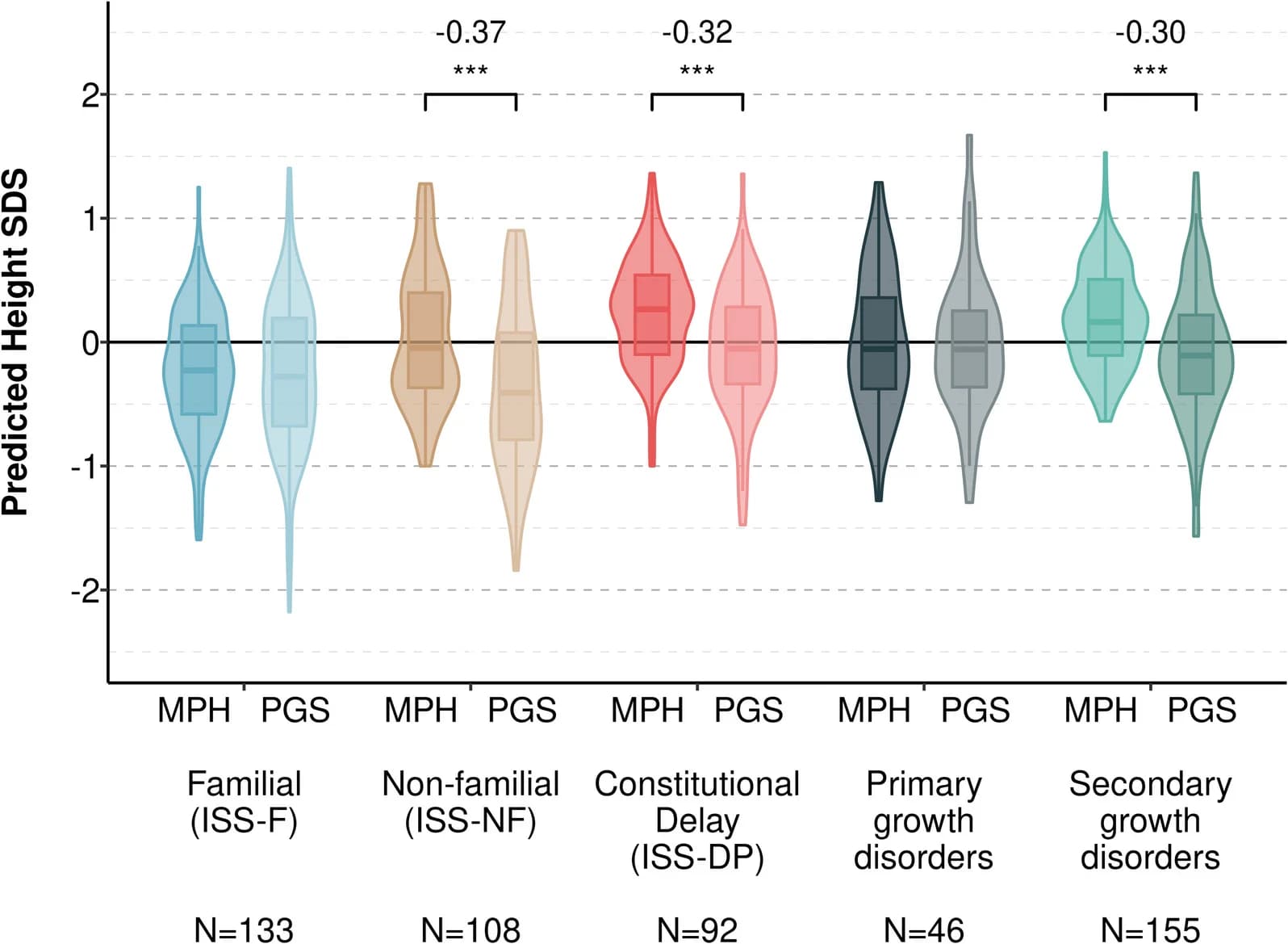 Open access visualization of Violin Plot, Box Plot, Height, PGS Height, MPH