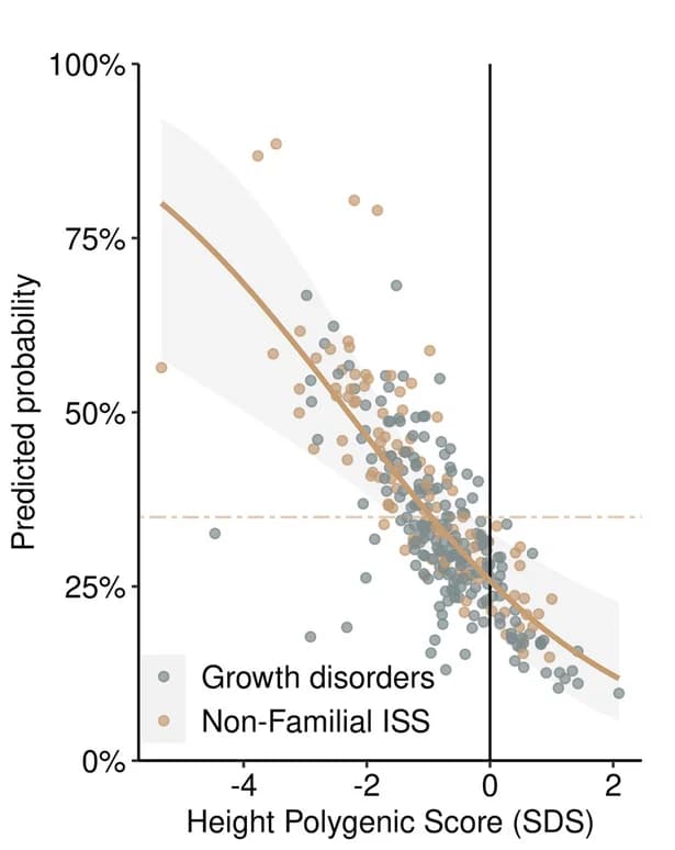 Open access visualization of Scatter Plot, Regression Plot, PGS Height, ISS-NF, Pathologic Growth Disorders