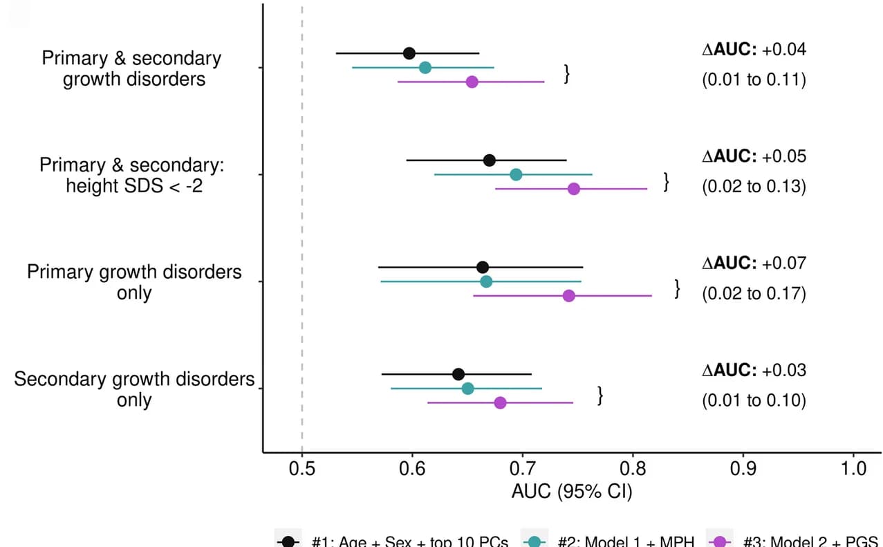 Open access visualization of Forest Plot, Scatter Plot, Error Bars, Discrimination, AUC