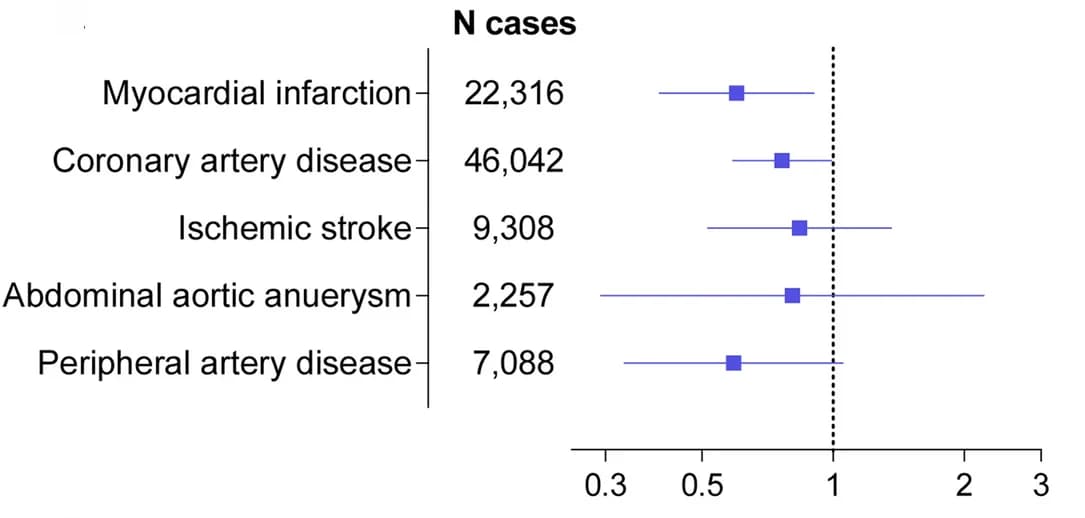 Open access visualization of Forest Plot, Error Bars, Loss-of-function, CCR2 Variants, Cardiovascular Disease