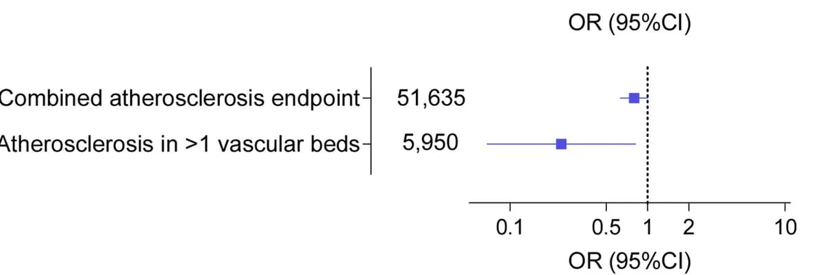 Open access visualization of Forest Plot, Error Bars, Loss-of-function, CCR2 Variants, Atherosclerosis