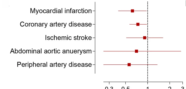 Open access visualization of Forest Plot, M249K CCR2 Variant, Cardiovascular Disease, UK Biobank, Genetic Association