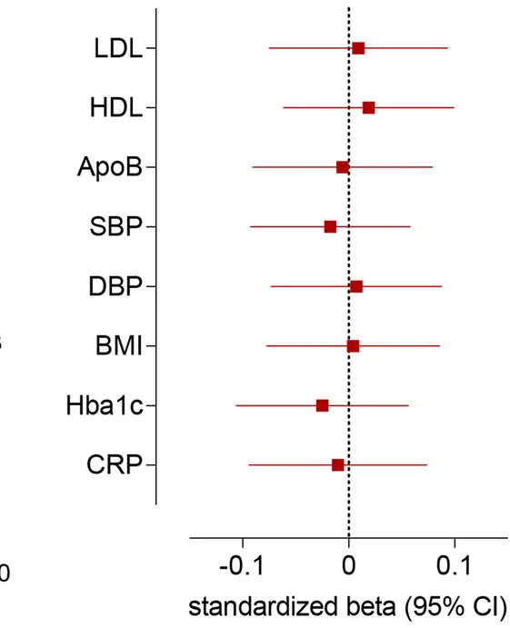Open access visualization of Forest Plot, M249K CCR2 Variant, Atherosclerosis, Vascular Disease, UK Biobank