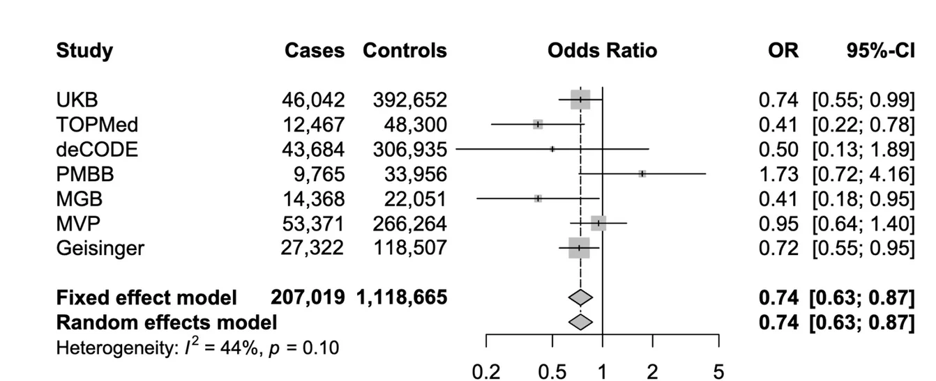 Open access visualization of Forest Plot, M249K CCR2 Variant, Coronary Artery Disease, Meta-Analysis, Biobanks
