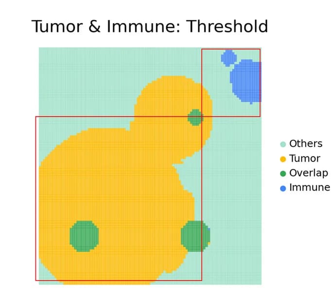 Open access visualization of Illustration, Threshold-Based Approach, Tumor Cells, Immune Cells, Segmentation