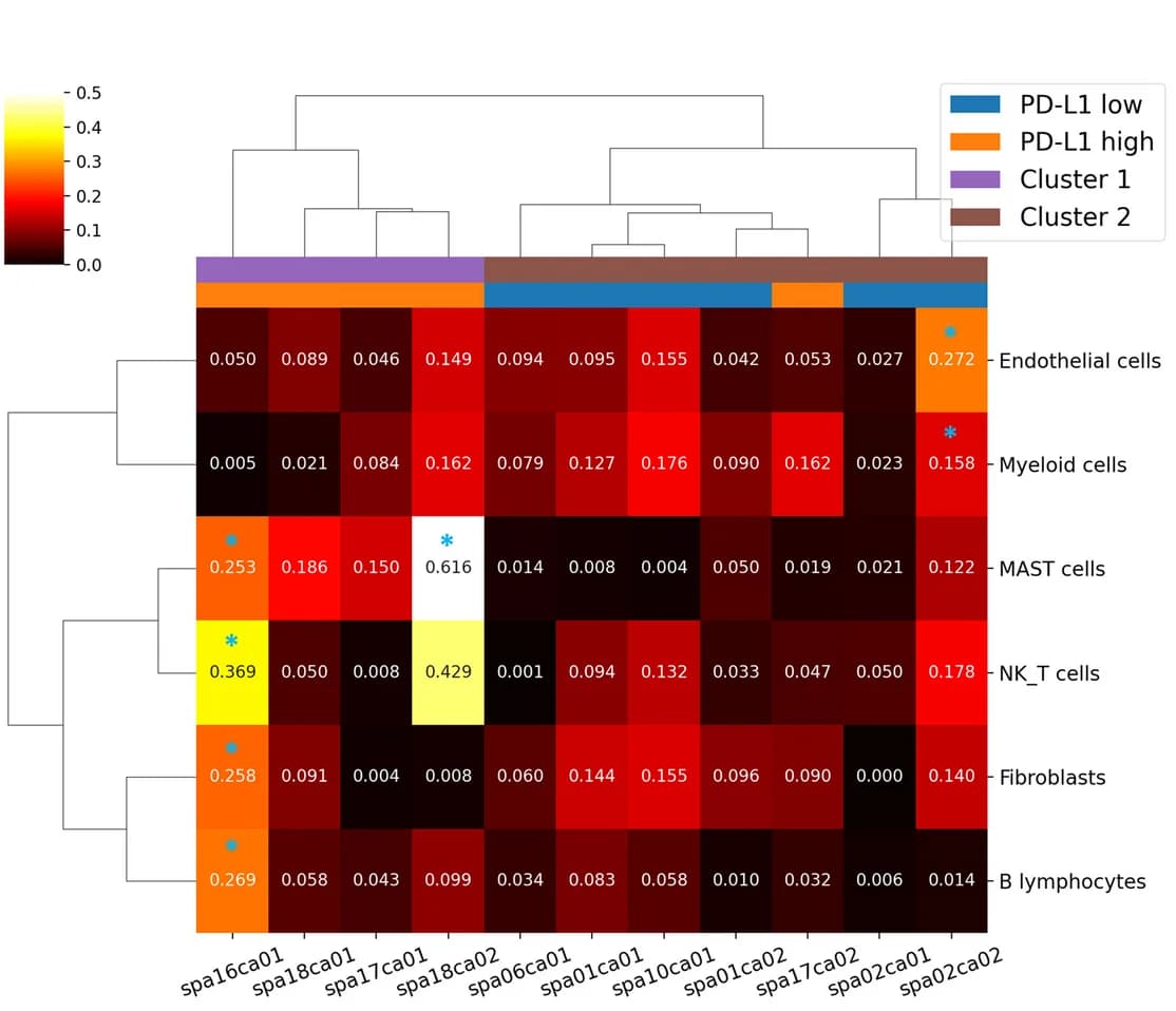 Open access visualization of Heatmap, Clustered, J comp values, Lung Cancer Tissues, Pearson Correlation