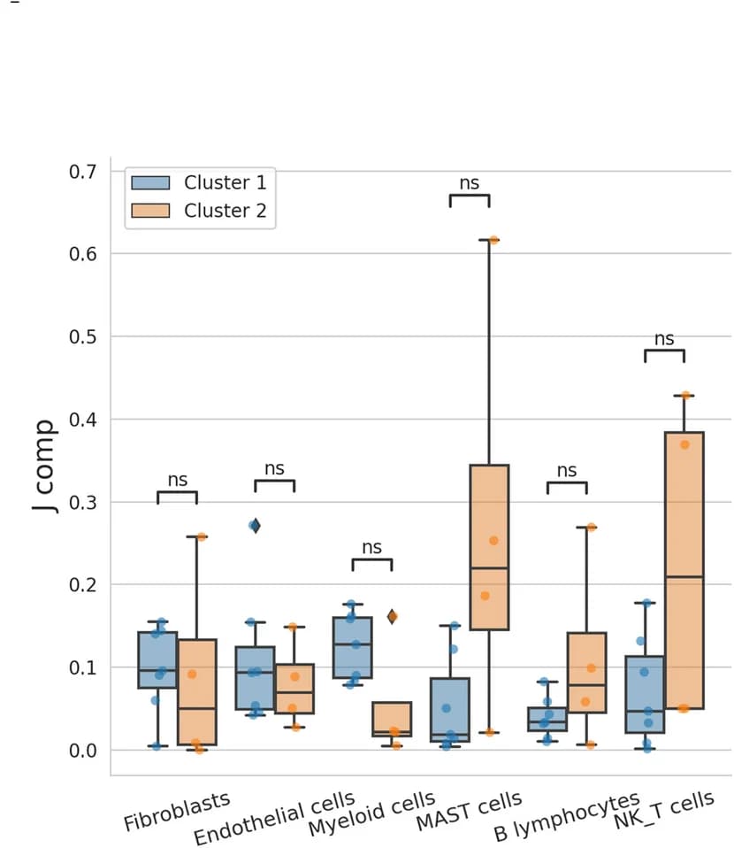 Open access visualization of Box Plot, Scatter Plot, J comp values, Clusters, Cell Type