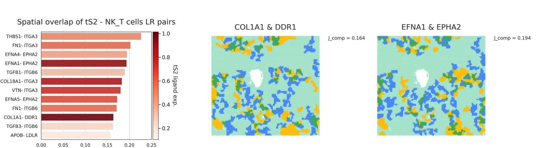 Open access visualization of Bar Plot, Heatmap, Ligand Receptor Pairs, Ligands, Receptors