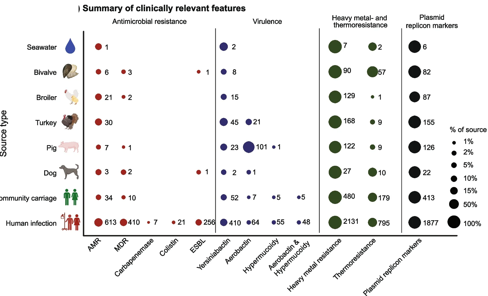 Open access visualization of Bubble Plot, Klebsiella pneumoniae, Clinical Feature, Antimicrobial Resistance, Virulence