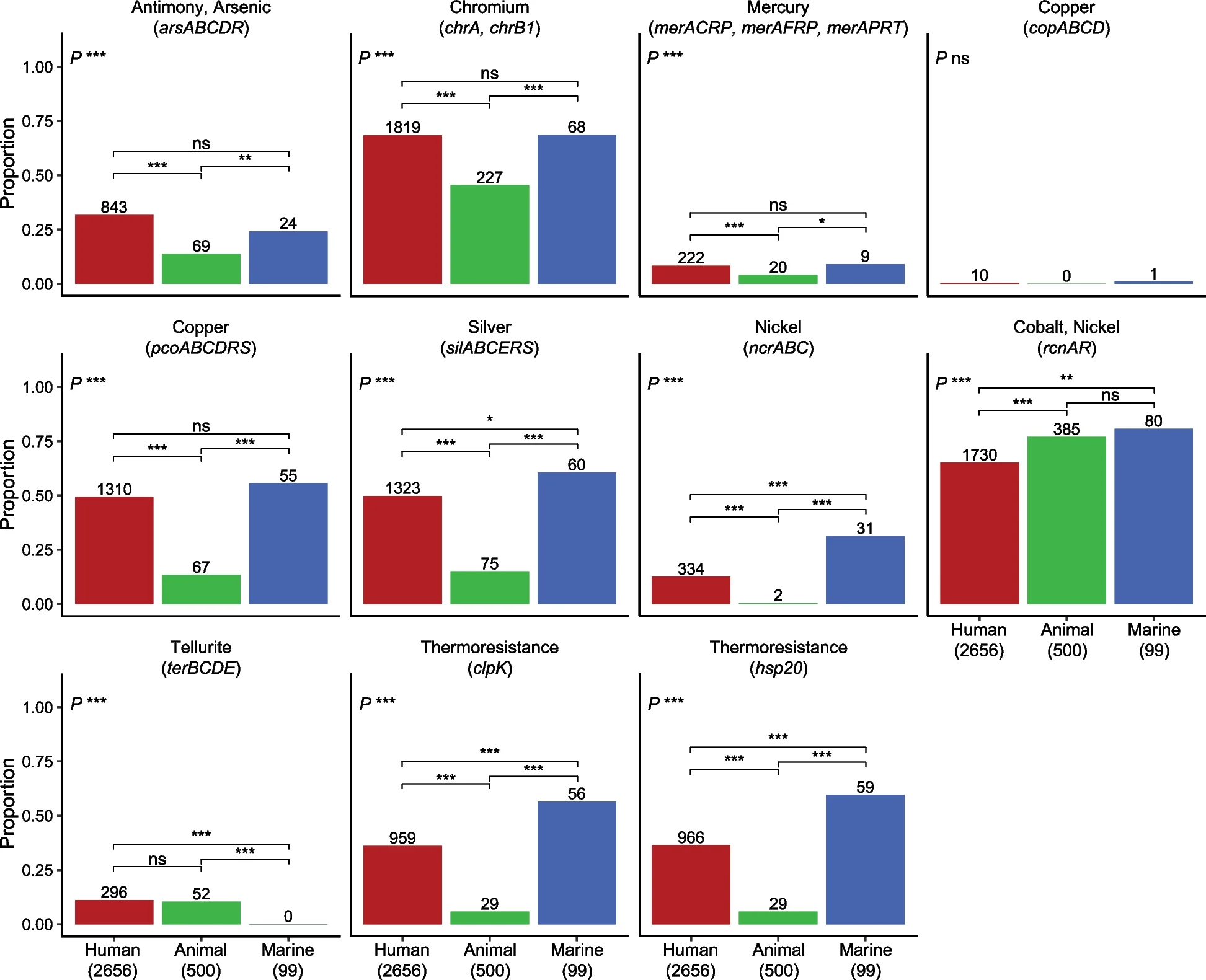 Open access visualization of Bar Plot, Clustered, Heavy Metal Resistance, Thermoresistance, Human Niche