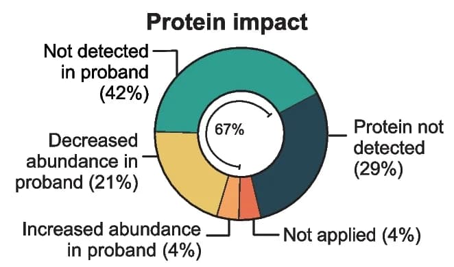 Open access visualization of Donut Chart, Protein Identification, Protein Abundance, Genetic Variant, Quantitative Proteomics