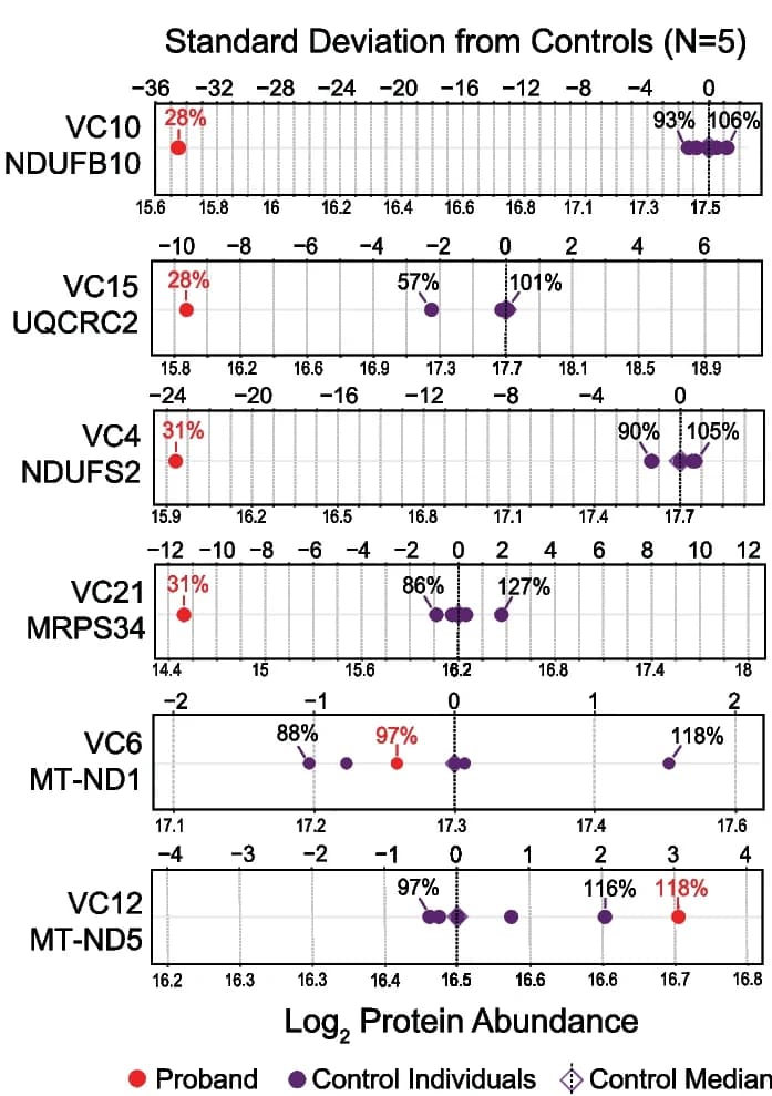 Open access visualization of Scatter Plot, Protein Standard Deviation, Controls, Probands, Validation Cohort