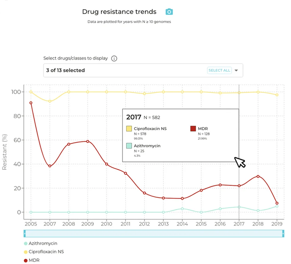 Open access visualization of Line Plot, Resistance Trends, Ciprofloxacin, MDR, Azithromycin