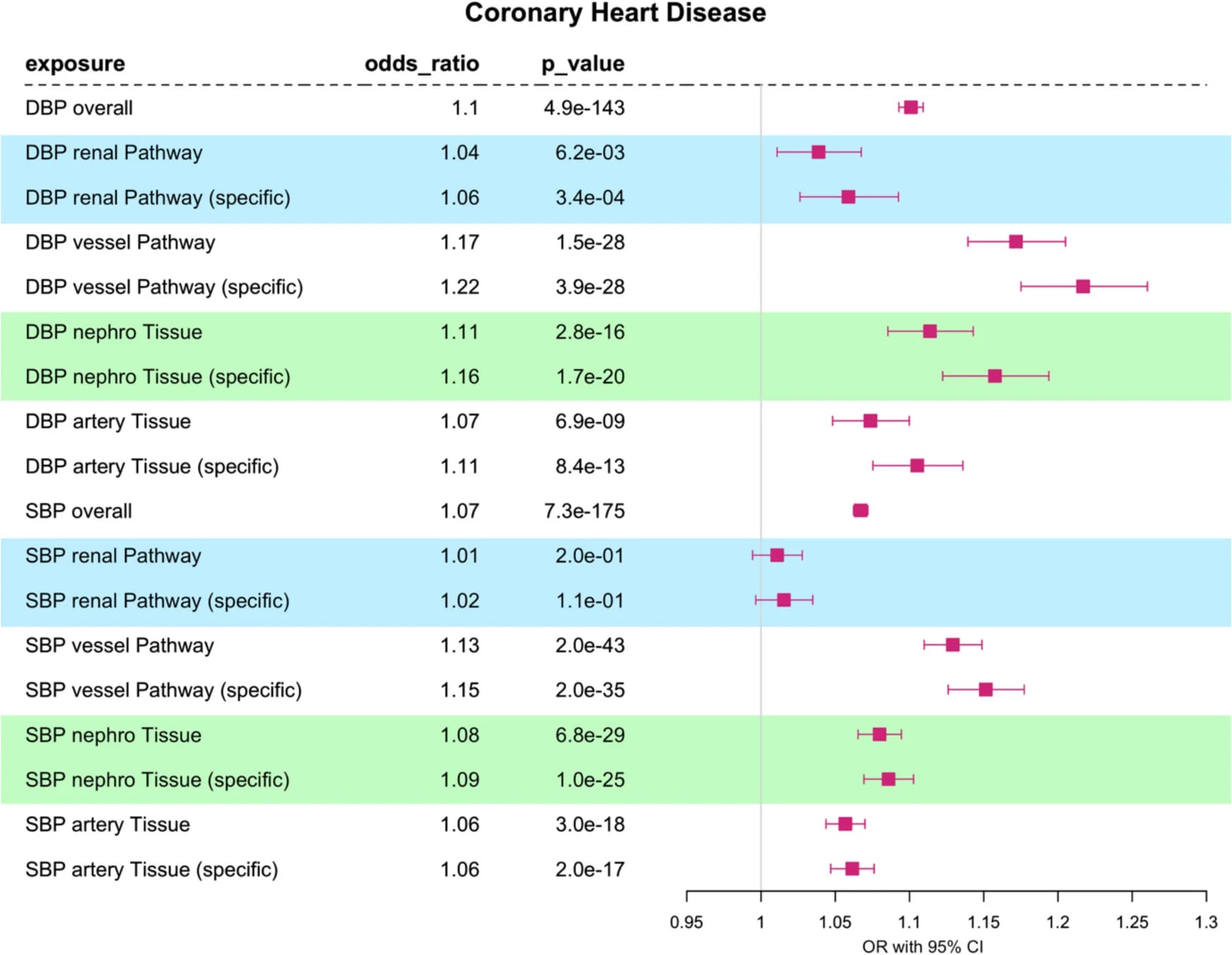 Open access visualization of Error Bars, Coronary Heart Disease, Mendelian Randomization, Diastolic Blood Pressure, Systolic Blood Pressure