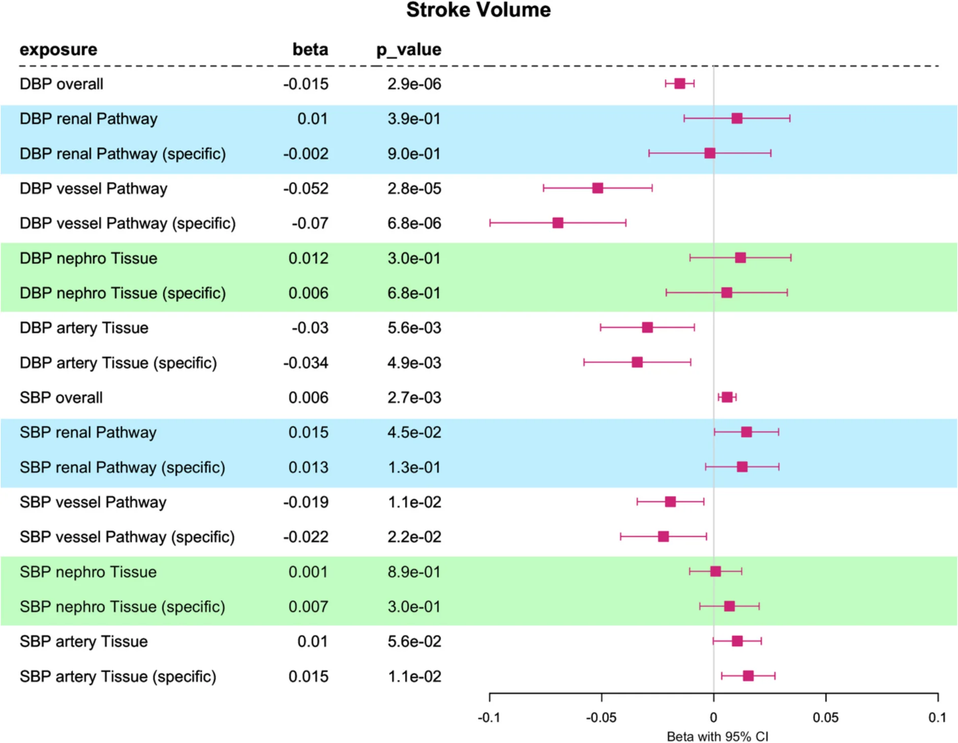 Open access visualization of Error Bars, Stroke Volume, Mendelian Randomization, Diastolic Blood Pressure, Systolic Blood Pressure